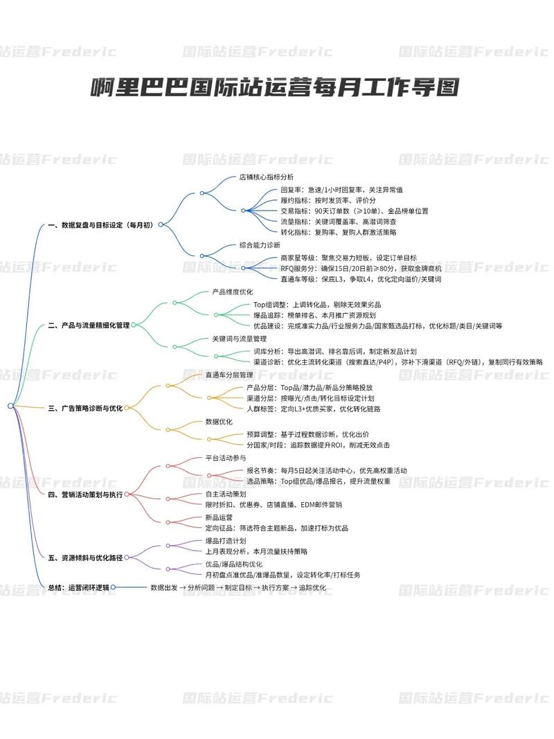 阿里巴巴国际站运营思路与实践插图
