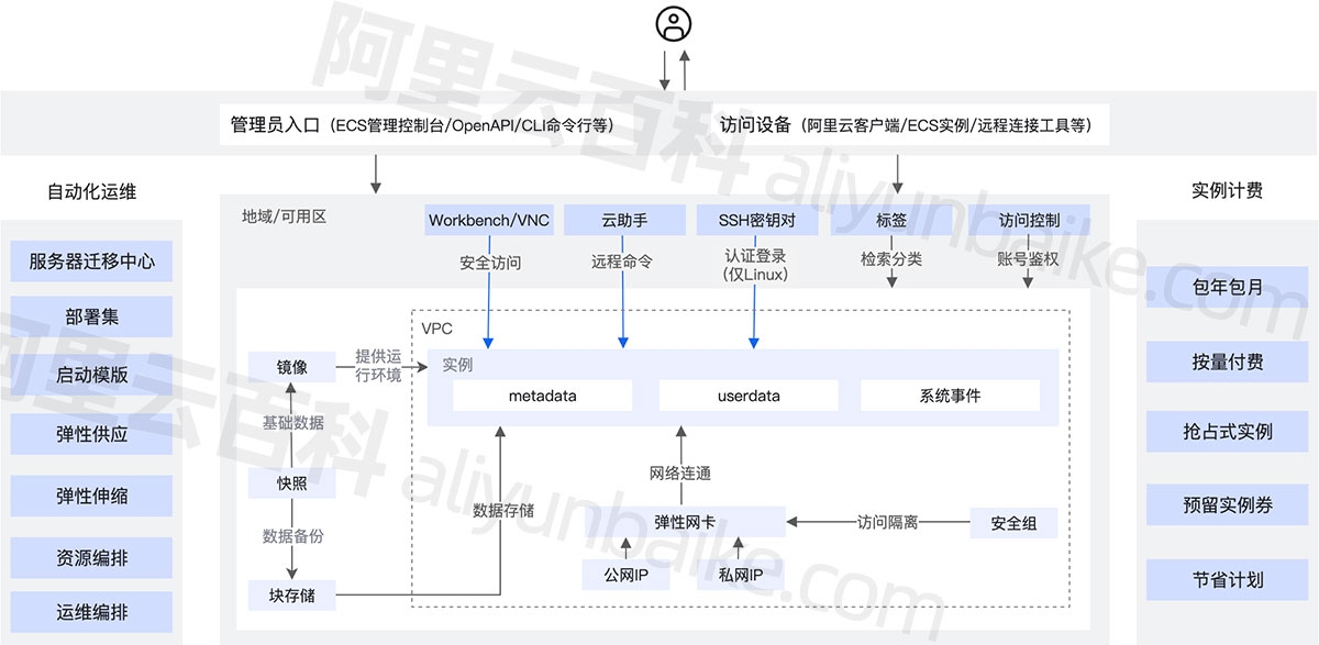 阿里云服务器存储配置与访问指导，或 云服务ECS，定义、优势及操作指南插图