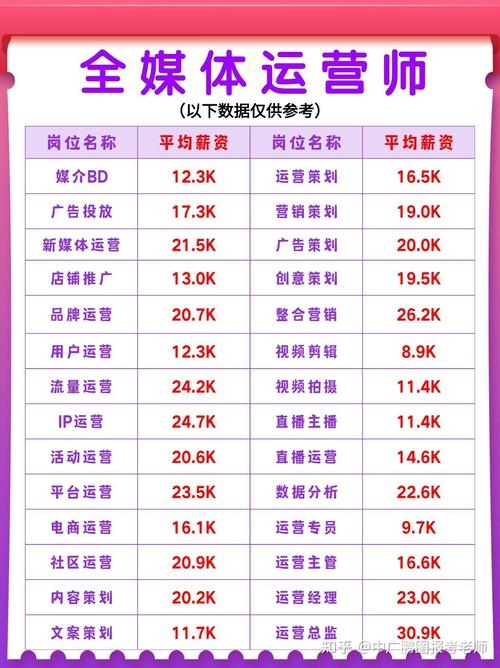 北京新媒体运营薪资全解析插图