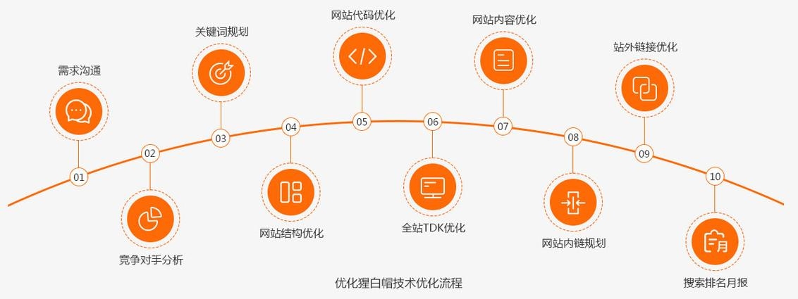 白帽SEO是指通过符合搜索引擎规则和用户体验的方式来进行网站优化的技术。简单来说,它是一种正当的、合法的优化手段,旨在提高网站的排名和可见性,同时保持长期的稳定性和合法性。这种方法的操作通常需要较长时间才能看到明显的成效,但稳定性较好且不会受到搜索引擎处罚的风险较低。在实际应用中,白帽SEO主要关注用户体验和内容质量提升等方面来增强网站的吸引力和权威性。常见的应用场景包括关键词研究、内容创作和优化等策略来提升用户访问量和转化率等指标的实现效果。插图 白帽SEO是指通过符合搜索引擎规则和用户体验的方式来进行网站优化的技术。简单来说,它是一种正当的、合法的优化手段,旨在提高网站的排名和可见性,同时保持长期的稳定性和合法性。这种方法的操作通常需要较长时间才能看到明显的成效,但稳定性较好且不会受到搜索引擎处罚的风险较低。在实际应用中,白帽SEO主要关注用户体验和内容质量提升等方面来增强网站的吸引力和权威性。常见的应用场景包括关键词研究、内容创作和优化等策略来提升用户访问量和转化率等指标的实现效果。插图