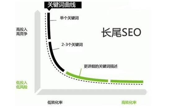 长尾关键词优化策略，提升流量与转化率的关键步骤和技巧解析插图