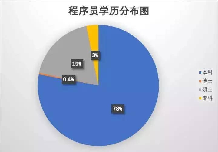 程序员学历要求与职业发展机会插图
