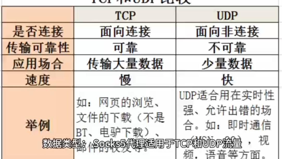代理上网设置教程，如何使用Socks5代理IP插图