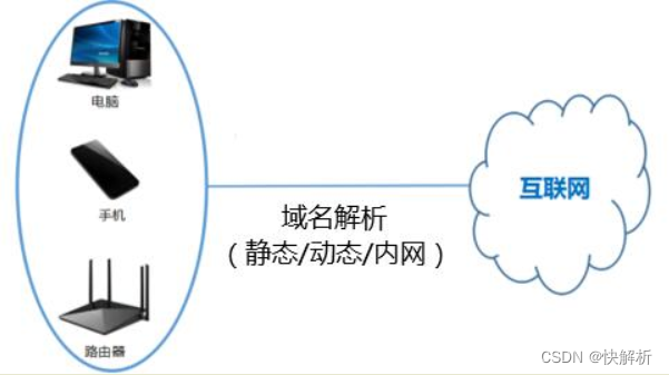 动态公网IP如何解析到域名插图