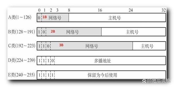 电信IP地址段数量解析插图 电信IP地址段数量解析插图