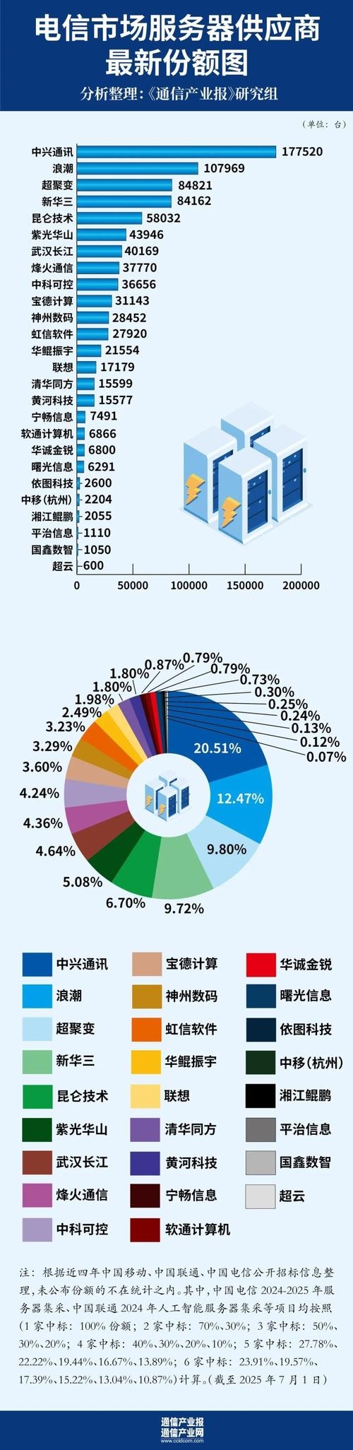 电信云服务器托管公司的优势与发展趋势插图