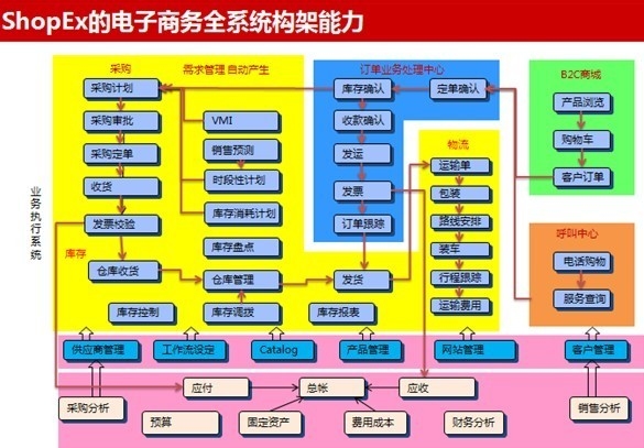 电子商务软件系统之数据管理与行政事务功能概述插图 电子商务软件系统之数据管理与行政事务功能概述插图