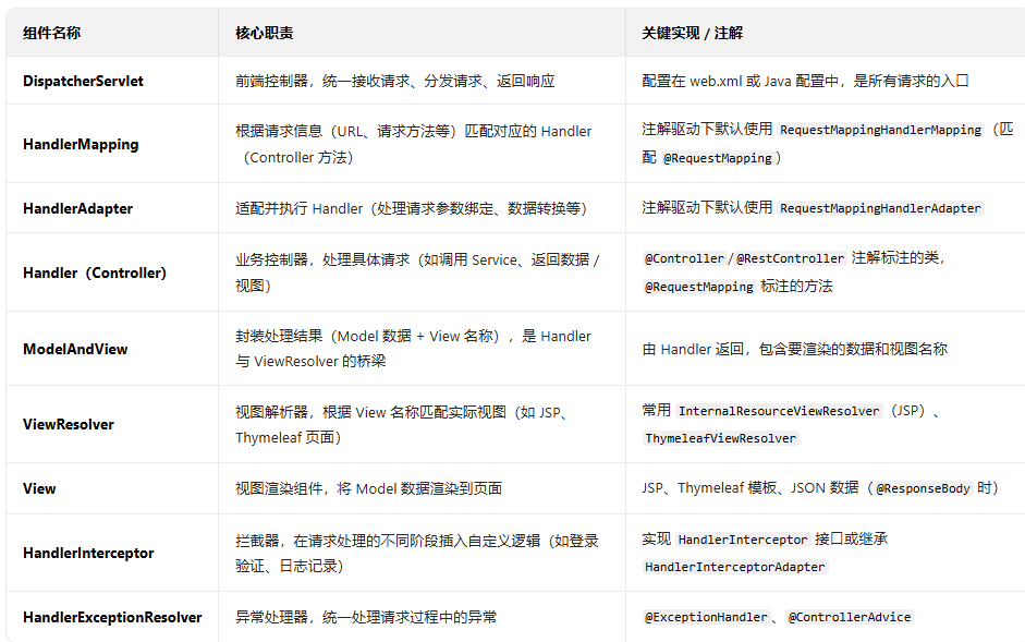二、Spring MVC的核心组件插图