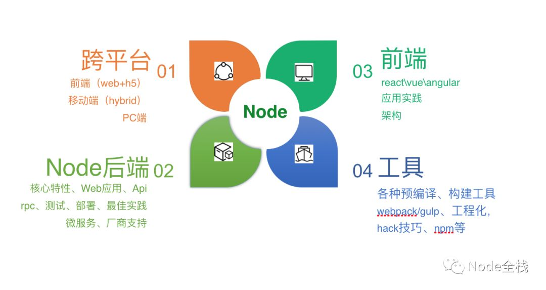 非科班前端如何掌握Node.js插图