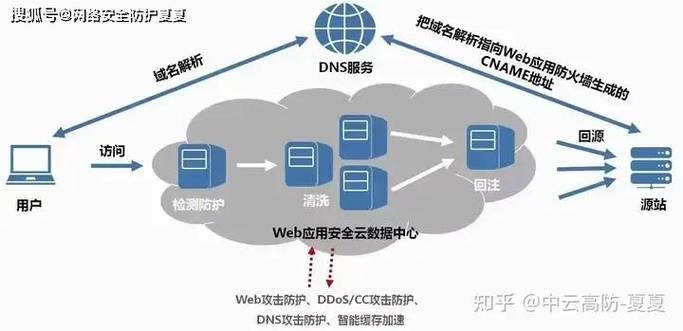 服务器安全防护，多维度防御DDoS攻击的策略插图