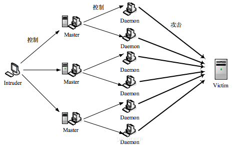 服务器防御DDoS实验分析插图 服务器防御DDoS实验分析插图