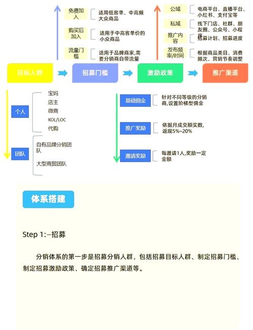 分销系统开发公司如何快速实现业务拓展插图