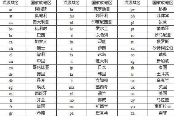 国别域名大全插图