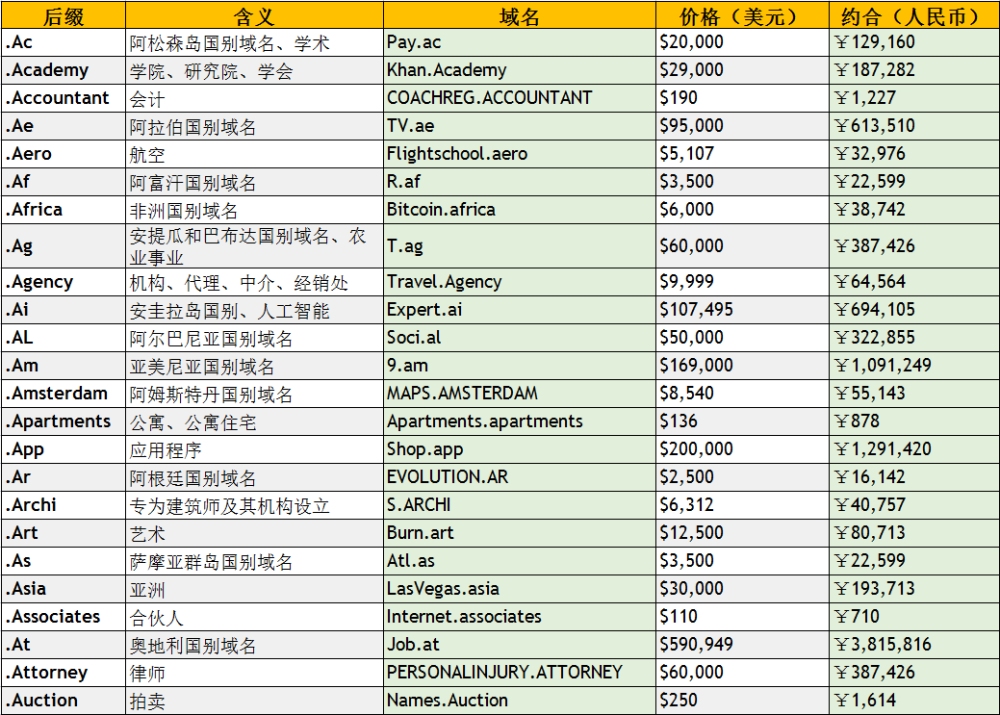 各个主流域名的交易价格概览插图