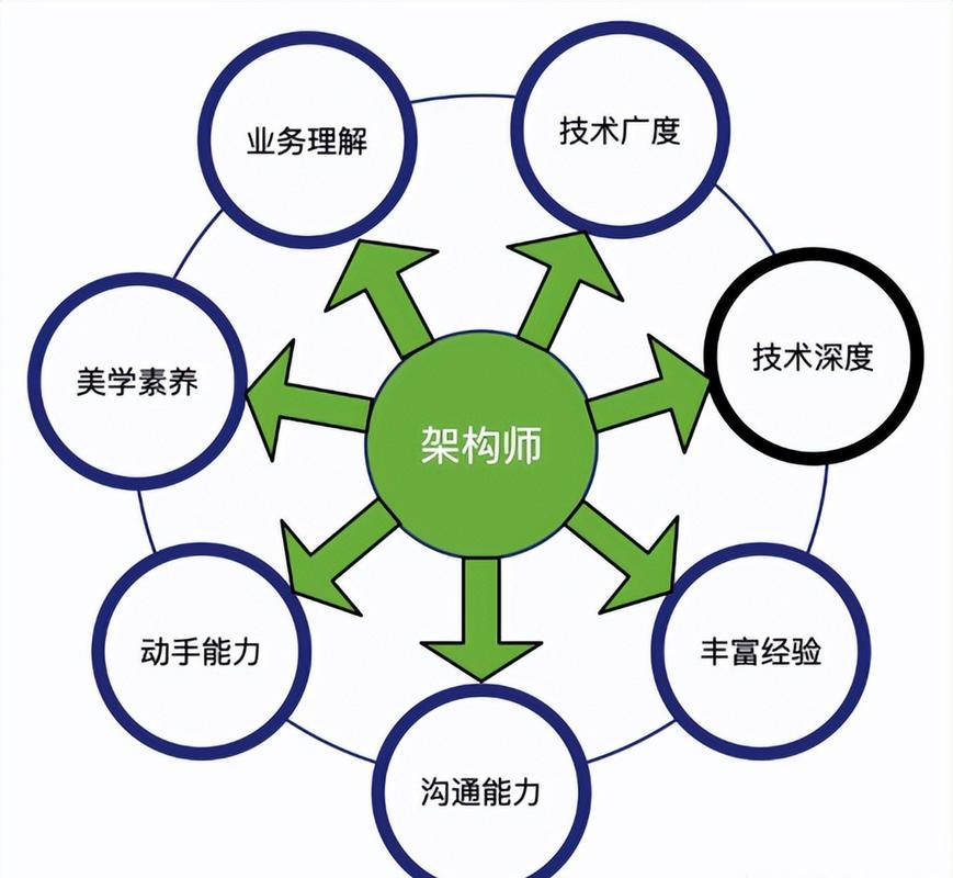 高级开发工程师与架构师，技术与领导力的融合插图