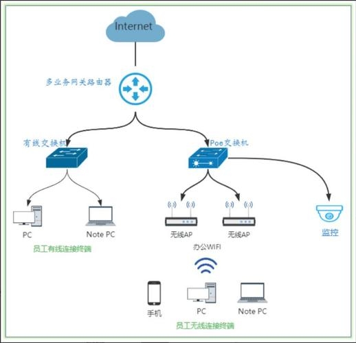 公司办公网络方案设计与实施插图