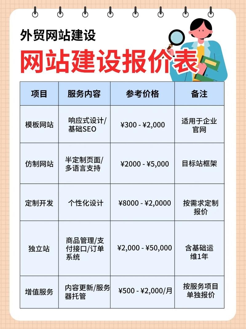 国外网站建设费用概览插图 国外网站建设费用概览插图