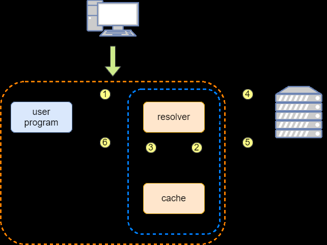 根域名服务器与海外代理IP资源解析简介插图