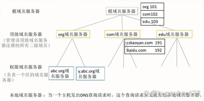 根域名服务器简述，功能、访问速度及选择考量，包括国内外差异与风险分析。插图