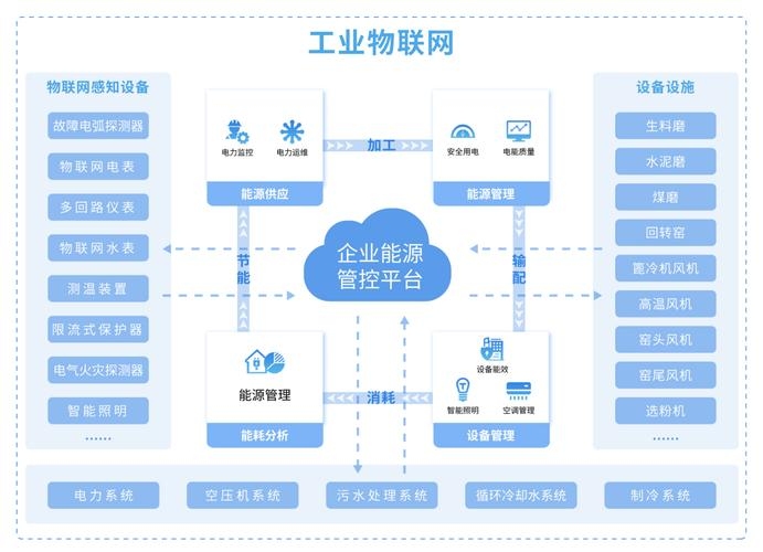 工业互联网平台应用的核心方向及能源互联网智能模型探索插图 工业互联网平台应用的核心方向及能源互联网智能模型探索插图