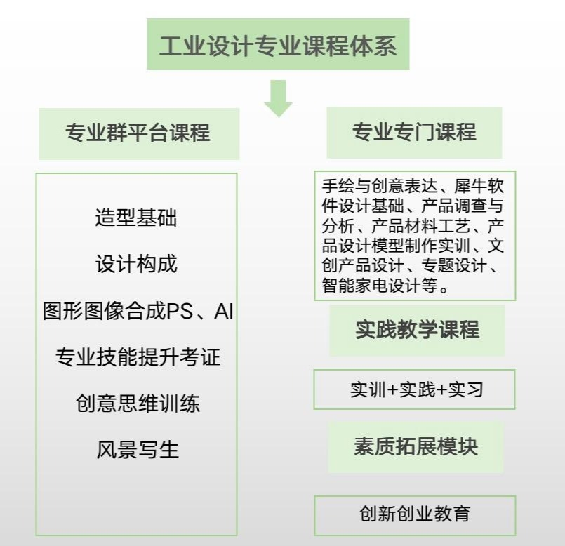 工业设计专业就业前景广阔,多元发展路径可选,从产品设计到高校科研教学岗位。插图 工业设计专业就业前景广阔,多元发展路径可选,从产品设计到高校科研教学岗位。插图