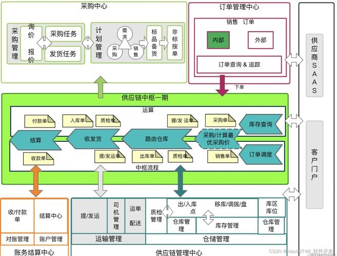 供应链管理系统，协调计划、生产与物流配送的关键作用插图