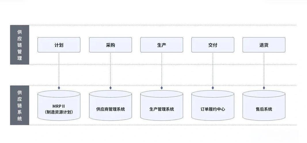 供应链信息化管理系统，实现全局优化与协同管理插图
