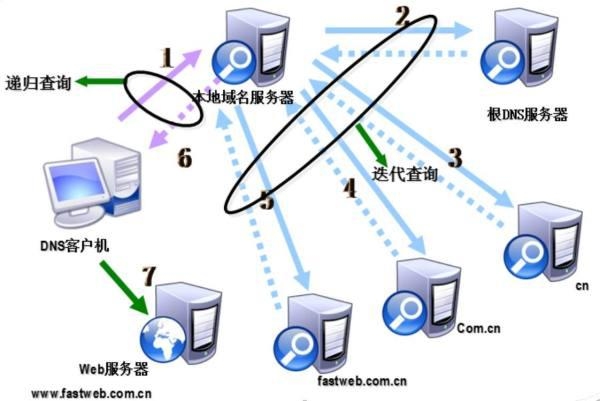 关于DNS污染问题的解决方法与防范策略,更换可靠DNS服务器、清理缓存等解决网络问题。涉及法律内容,建议咨询专业人士获取准确解读和建议插图 关于DNS污染问题的解决方法与防范策略,更换可靠DNS服务器、清理缓存等解决网络问题。涉及法律内容,建议咨询专业人士获取准确解读和建议插图