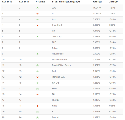 后端编程语言排名插图