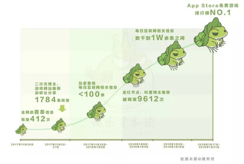 互联网生态下的增长策略，从旅行青蛙看指数提升与产品创新插图