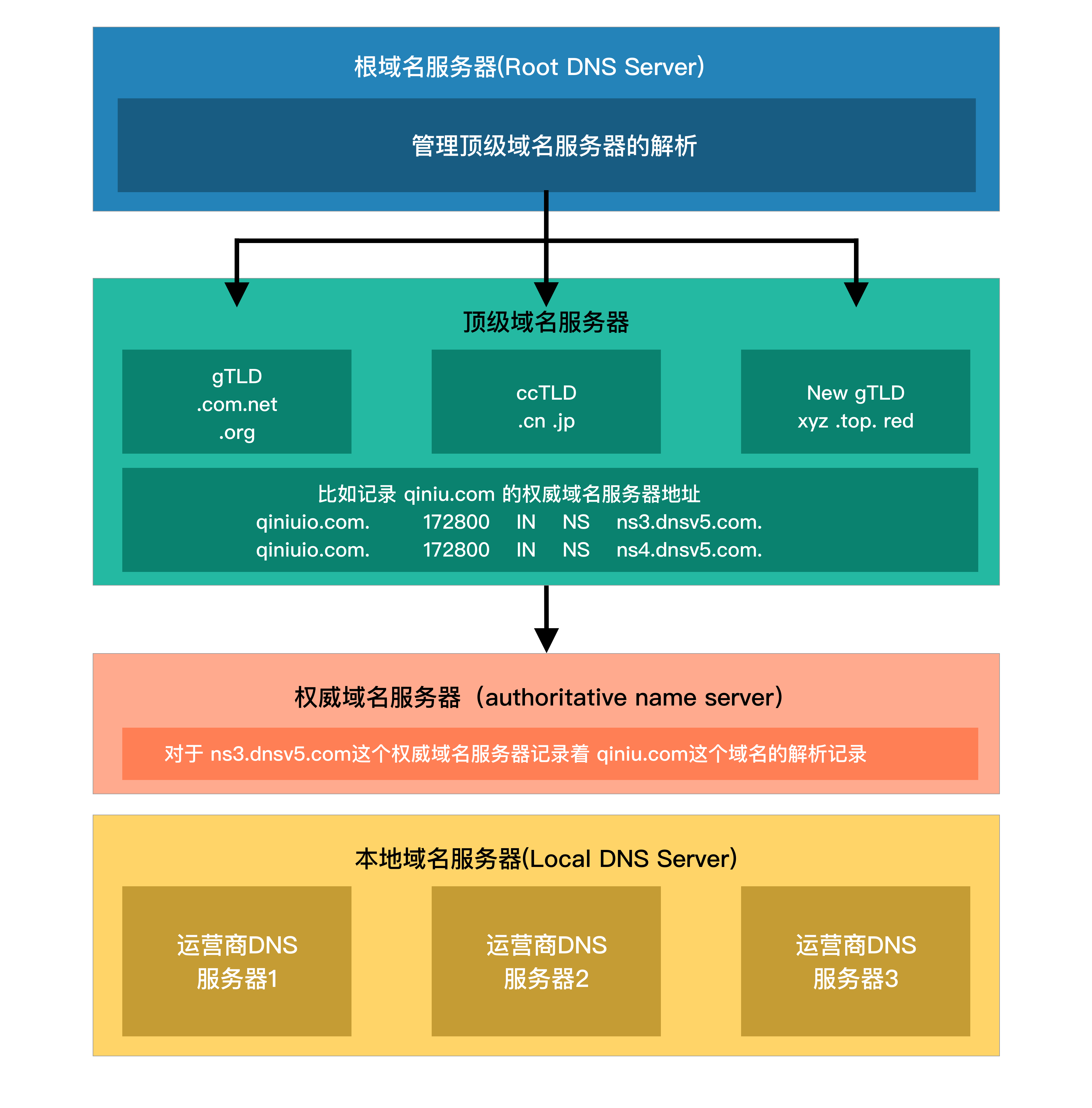 湖南DNS服务器概述插图