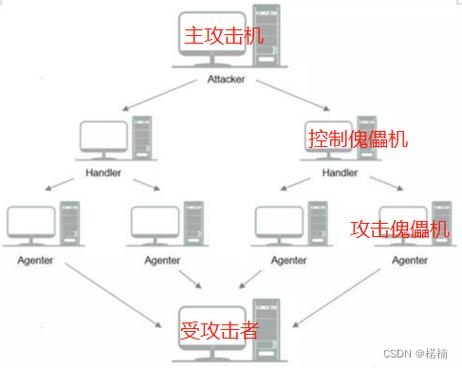解决公司内网出现DDoS攻击的应对策略插图