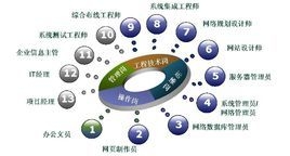 计算机专业设计网页可选专业方向，信息工程技术、网络技术管理以及视觉传达艺术设计等。选择适合的专业，为网页设计奠定坚实基础！插图