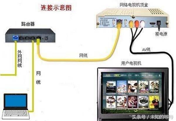 机顶盒反向连接工具，含义与使用方法插图