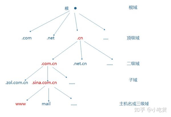 简述域名空间结构插图
