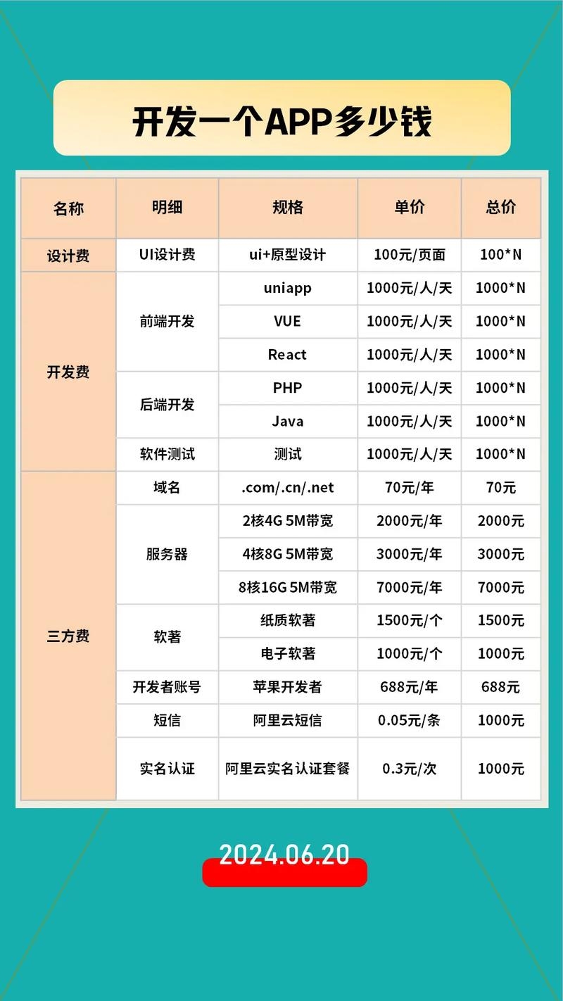 开发一个手机APP的费用因素概览插图