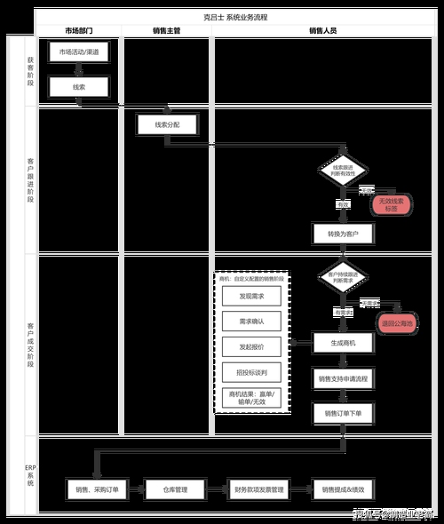 客户关系管理与OA系统、CRM系统的业务流程分析标题，企业数字化转型中的客户管理创新与优化。插图