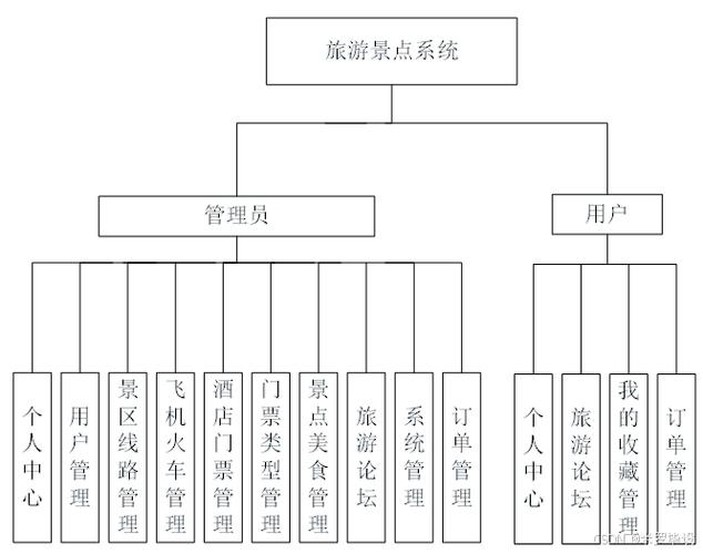 旅游管理信息系统教材探析插图