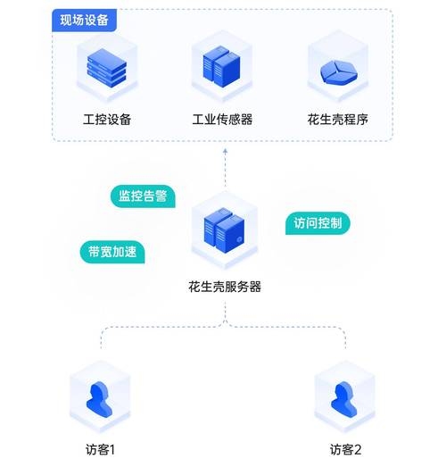 利用花生壳实现远程控制服务器的便捷途径插图