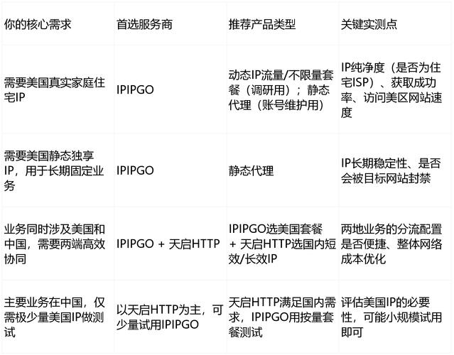 美国代理IP推荐插图