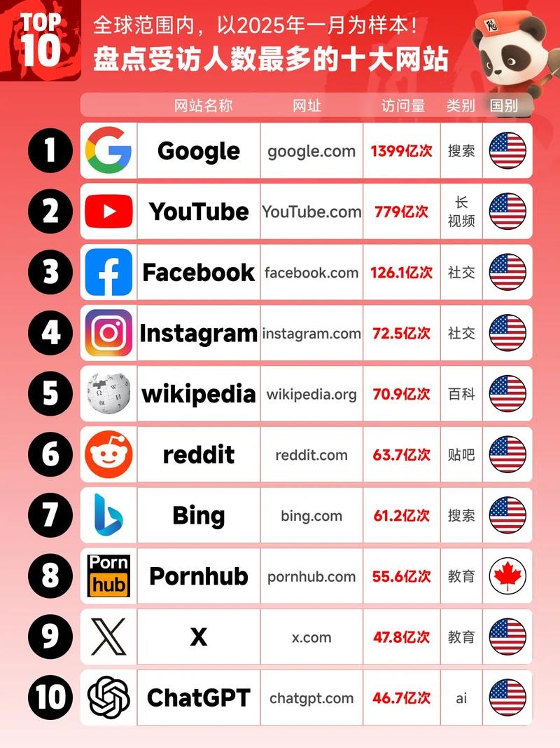 全球十大高访问量网站揭晓，亚马逊、Facebook与百度领跑插图