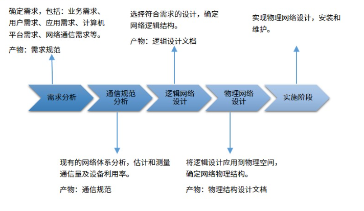 企业内部网络规划与设计的核心策略及实践挑战插图
