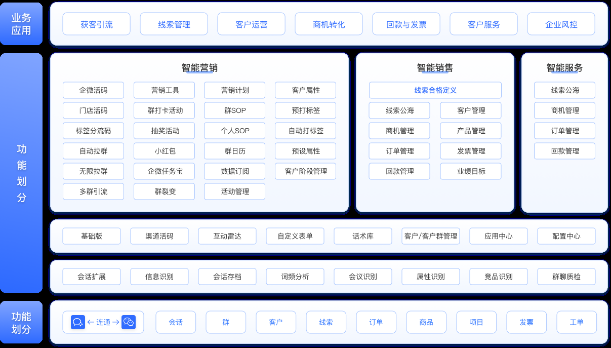 企业微信SCRM排行，市场分析与竞争分析插图