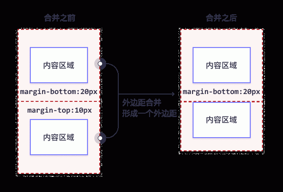 如何设置CSS外边距（Margin）插图