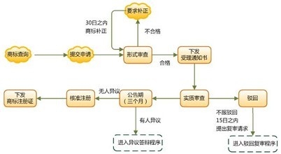 商标注册费用及流程指南插图