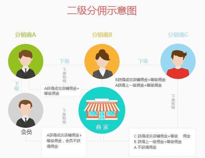 商城二级分销合法性解析及策略建议插图