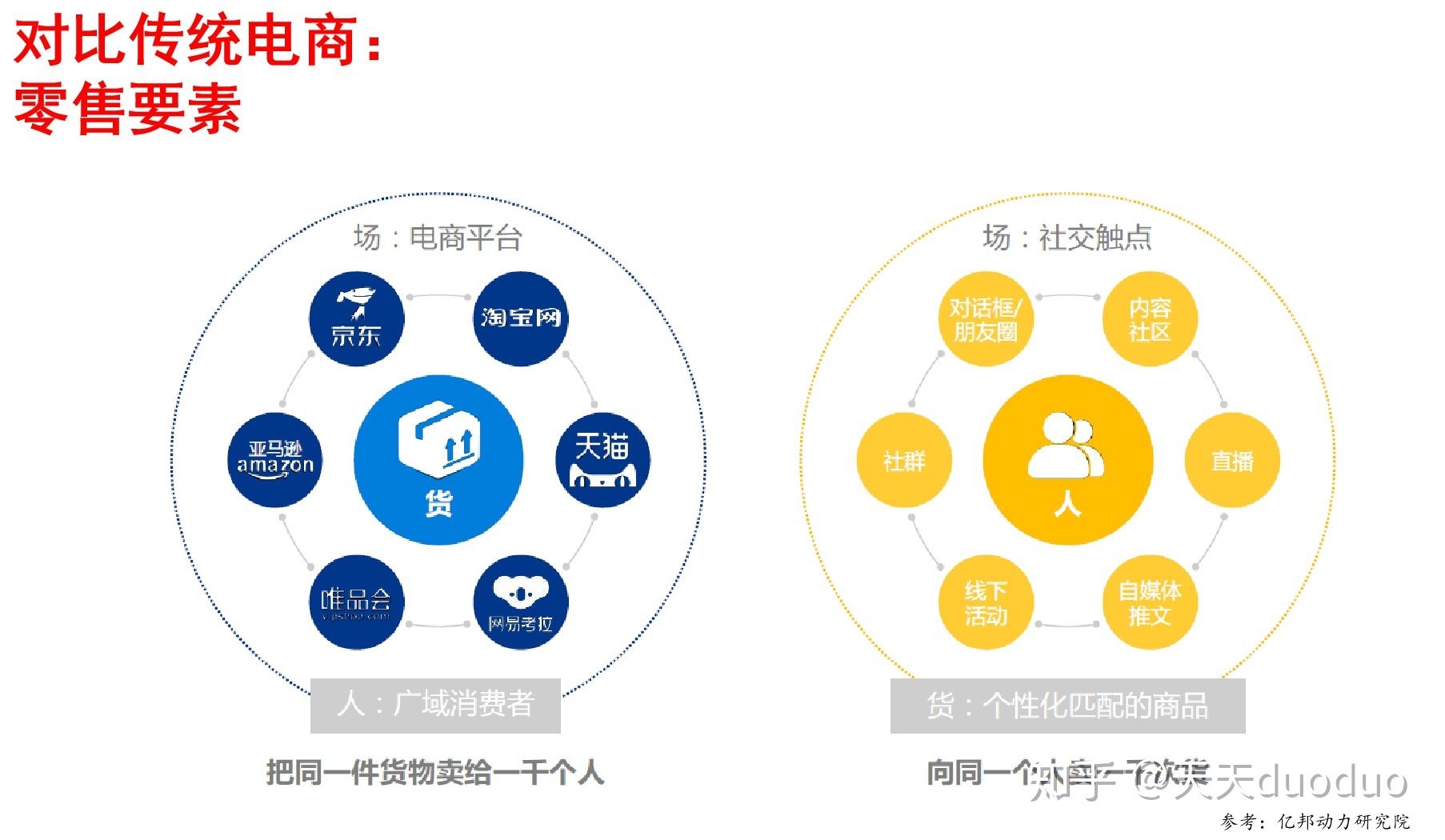 社交电商与传统电商的差异解析插图