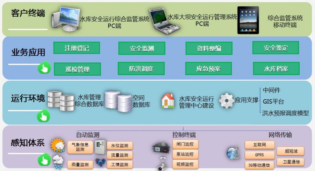 水利安全管理信息系统通知插图