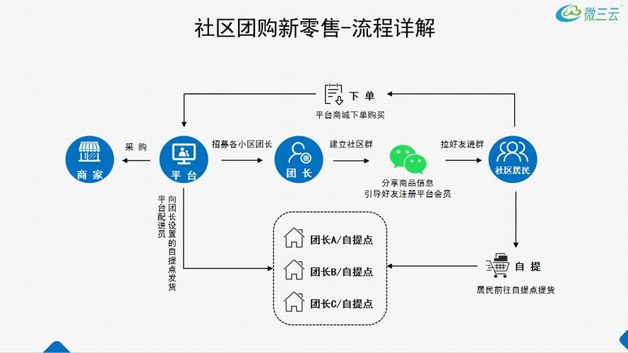 社区团购运营模式探究插图