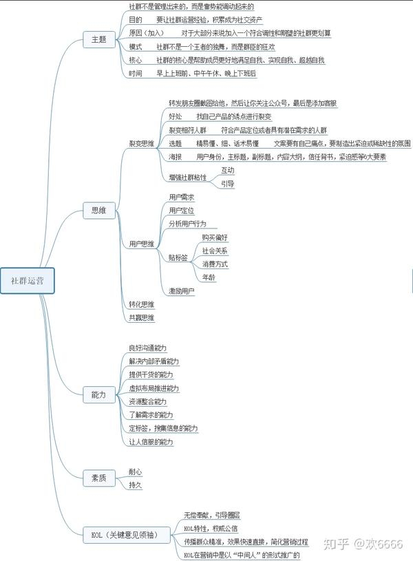 社群运营活动方案，打造高效互动与增长引擎插图
